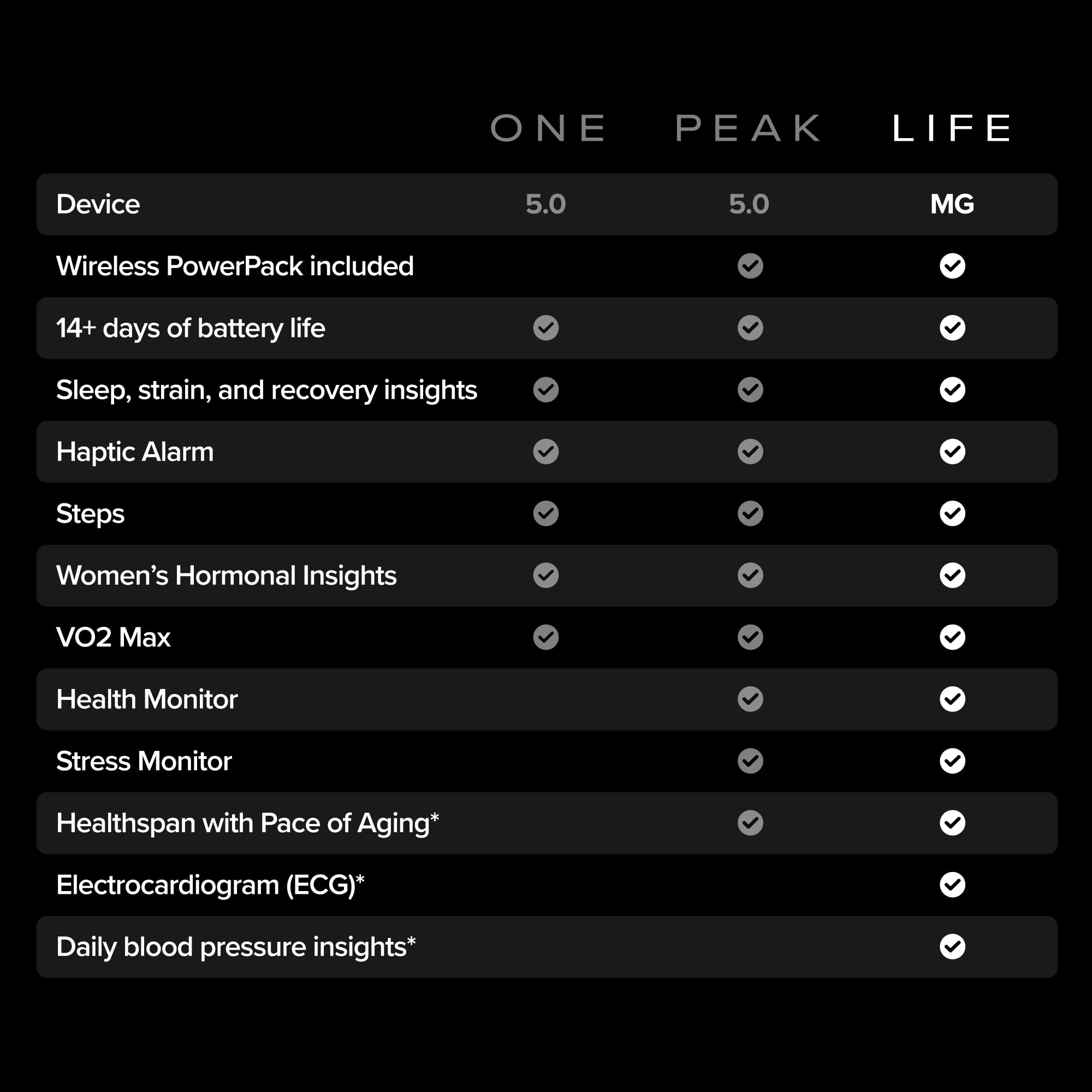 WHOOP 5.0/MG Health & Fitness Tracker with 12-Month Membership